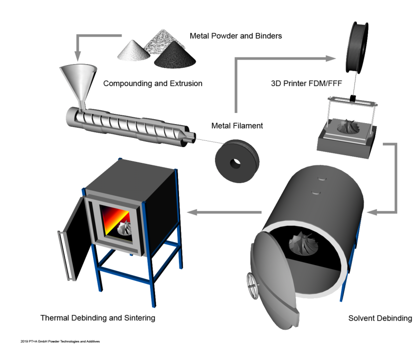 Picture for Metal and Ceramic Injection Molding via FDM 3DPrinter and Post-processing Furnaces